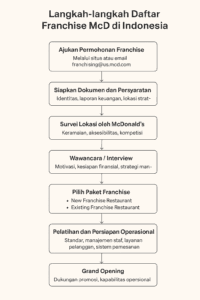 Harga Franchise McD